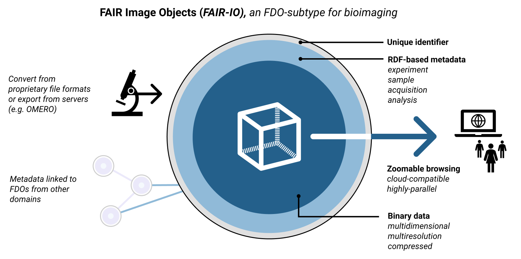 FAIR-IO concept